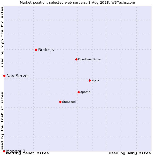 Market position of Node.js vs. NaviServer vs. Mongrel2