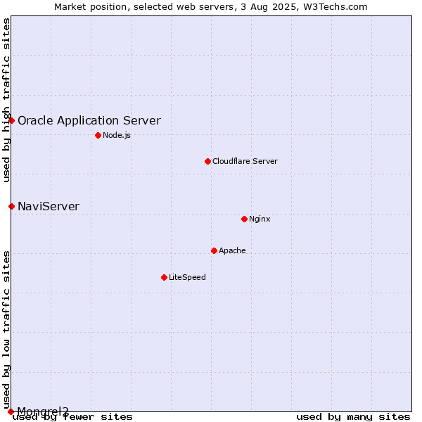 Market position of NaviServer vs. Oracle Application Server vs. Mongrel2
