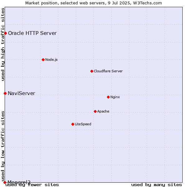 Market position of Oracle HTTP Server vs. NaviServer vs. Mongrel2