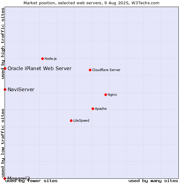 Market position of NaviServer vs. Oracle iPlanet Web Server vs. Mongrel2