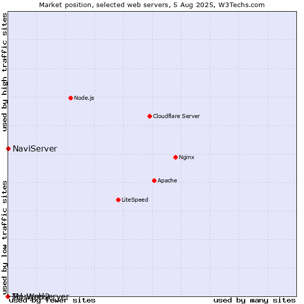 Market position of NaviServer vs. Mongrel2 vs. Tcl-Webserver