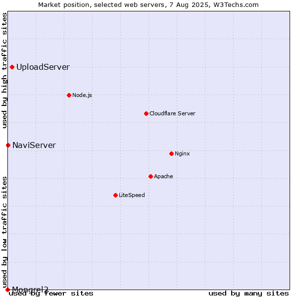 Market position of UploadServer vs. NaviServer vs. Mongrel2
