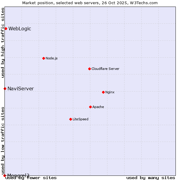 Market position of WebLogic vs. NaviServer vs. Mongrel2