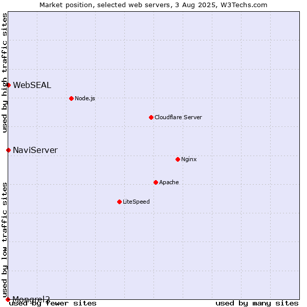 Market position of NaviServer vs. WebSEAL vs. Mongrel2