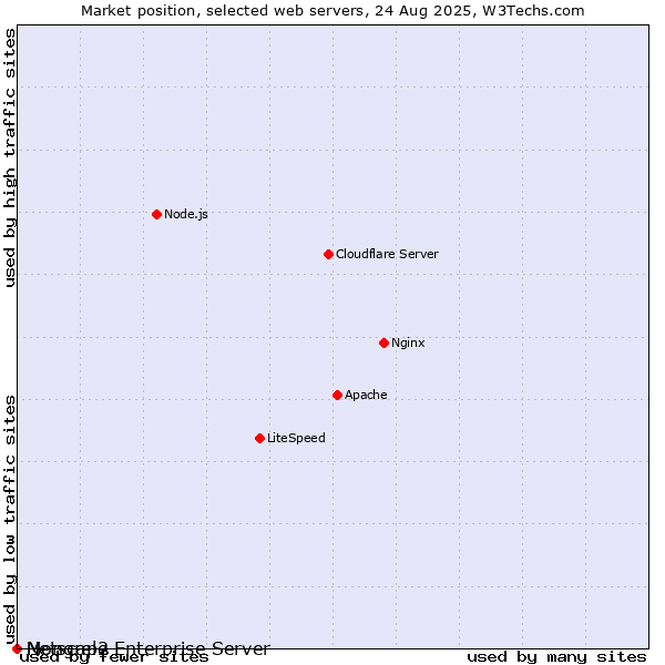 Market position of Netscape Enterprise Server vs. Mongrel2