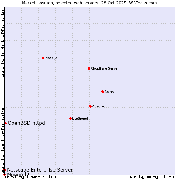 Market position of OpenBSD httpd vs. Netscape Enterprise Server vs. Mongrel2