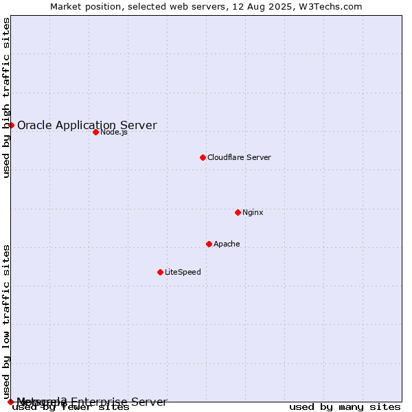 Market position of Oracle Application Server vs. Netscape Enterprise Server vs. Mongrel2
