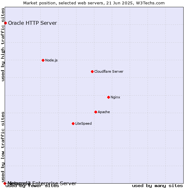 Market position of Oracle HTTP Server vs. Netscape Enterprise Server vs. Mongrel2