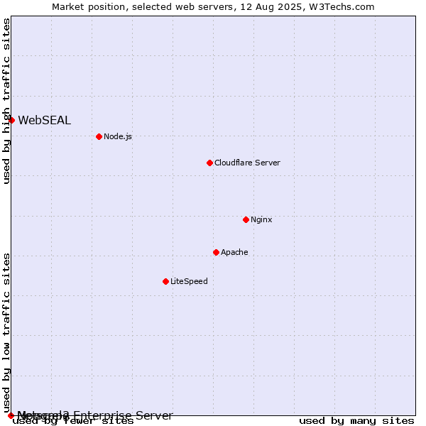 Market position of WebSEAL vs. Netscape Enterprise Server vs. Mongrel2