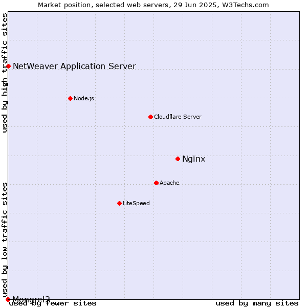 Market position of Nginx vs. NetWeaver Application Server vs. Mongrel2