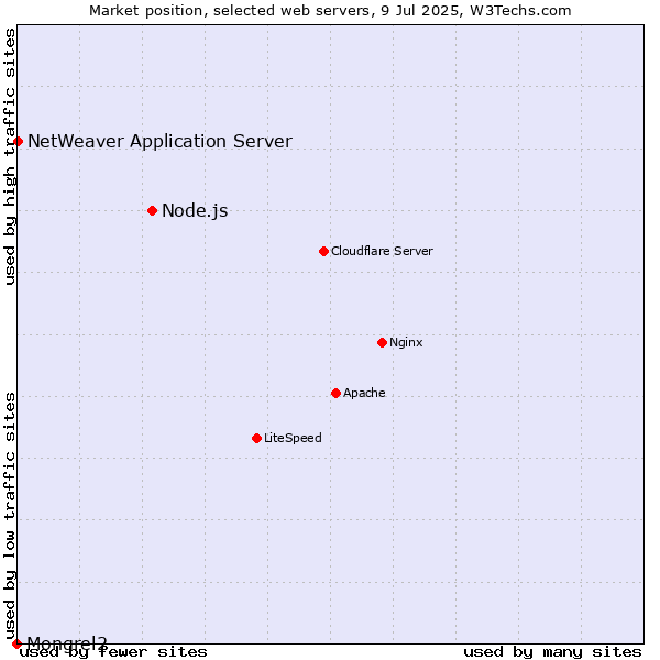 Market position of Node.js vs. NetWeaver Application Server vs. Mongrel2