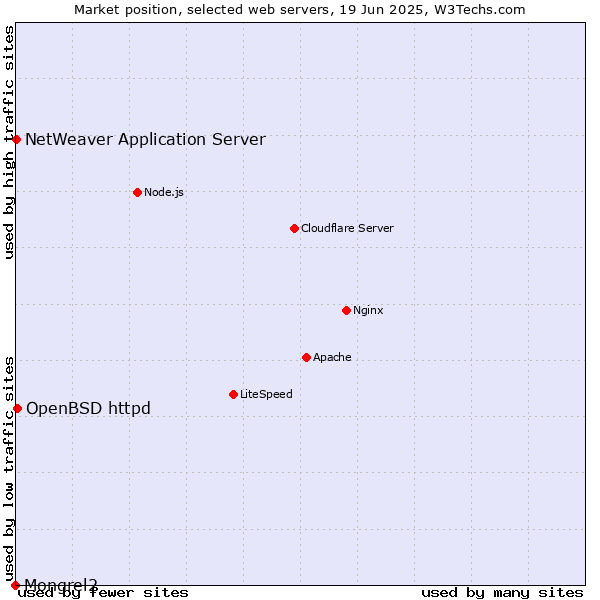 Market position of OpenBSD httpd vs. NetWeaver Application Server vs. Mongrel2