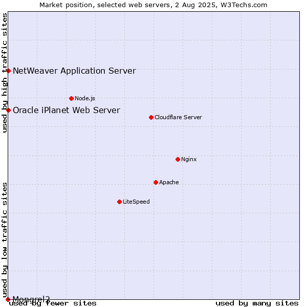 Market position of NetWeaver Application Server vs. Oracle iPlanet Web Server vs. Mongrel2