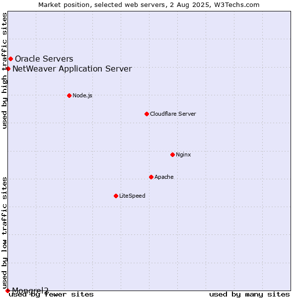 Market position of Oracle Servers vs. NetWeaver Application Server vs. Mongrel2