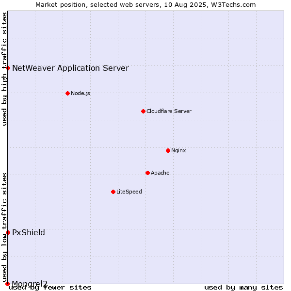 Market position of PxShield vs. NetWeaver Application Server vs. Mongrel2