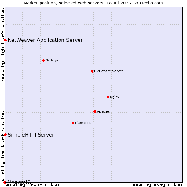 Market position of NetWeaver Application Server vs. SimpleHTTPServer vs. Mongrel2
