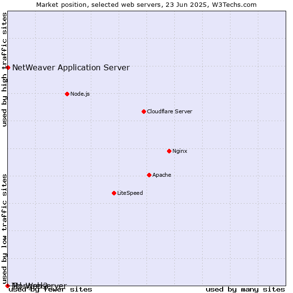 Market position of NetWeaver Application Server vs. Mongrel2 vs. Tcl-Webserver