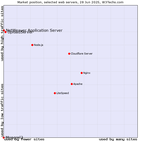 Market position of UploadServer vs. NetWeaver Application Server vs. Mongrel2