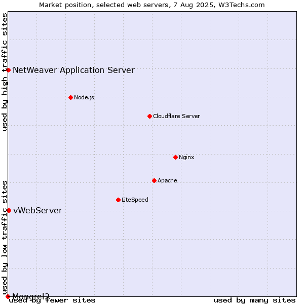 Market position of vWebServer vs. NetWeaver Application Server vs. Mongrel2
