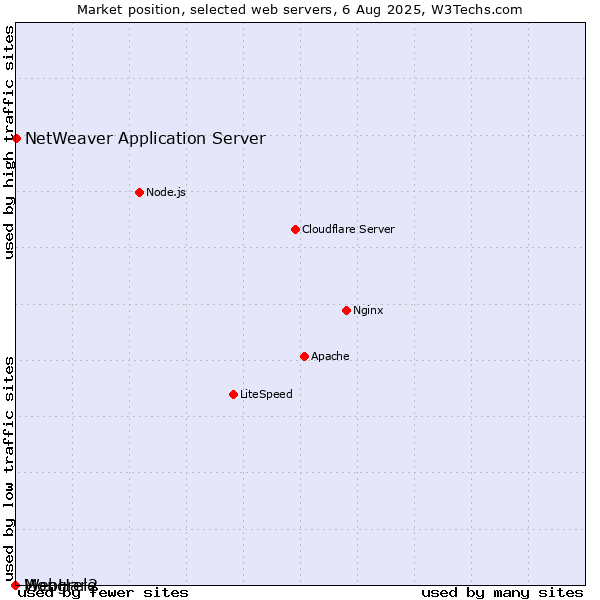 Market position of NetWeaver Application Server vs. Mongrel2 vs. WebHare