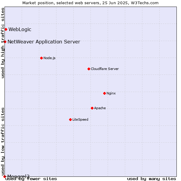 Market position of WebLogic vs. NetWeaver Application Server vs. Mongrel2