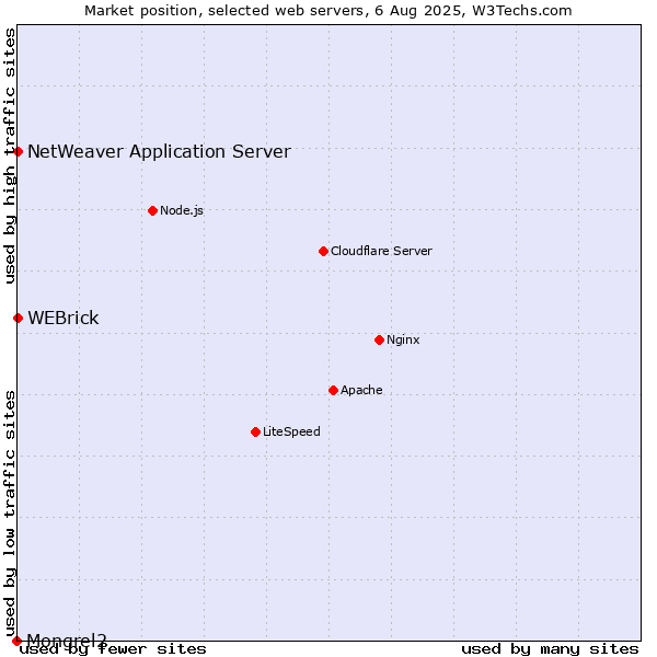 Market position of WEBrick vs. NetWeaver Application Server vs. Mongrel2