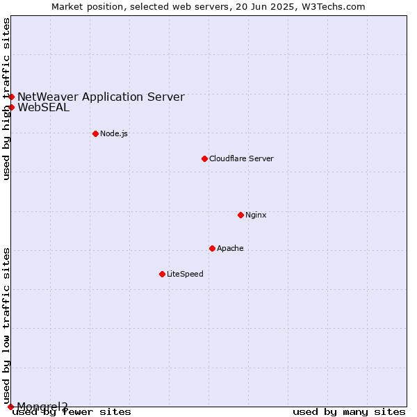Market position of NetWeaver Application Server vs. WebSEAL vs. Mongrel2