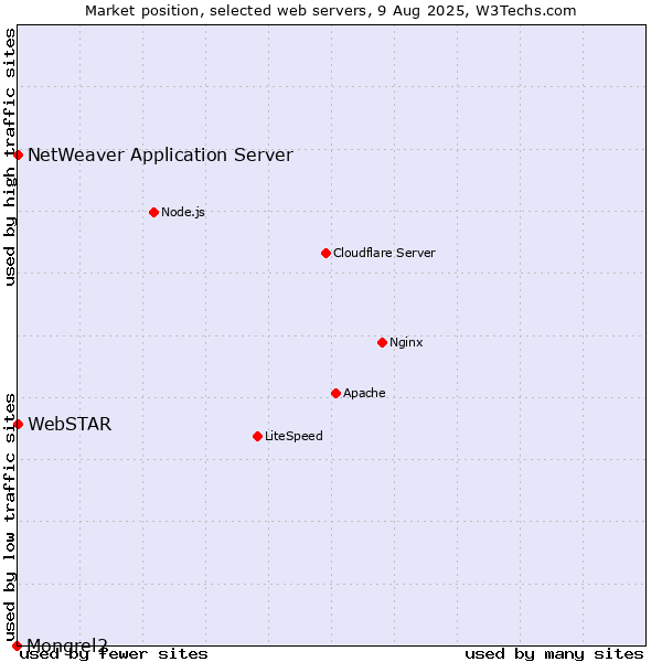 Market position of NetWeaver Application Server vs. WebSTAR vs. Mongrel2
