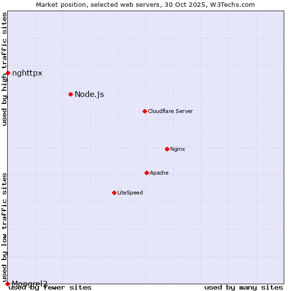 Market position of Node.js vs. nghttpx vs. Mongrel2