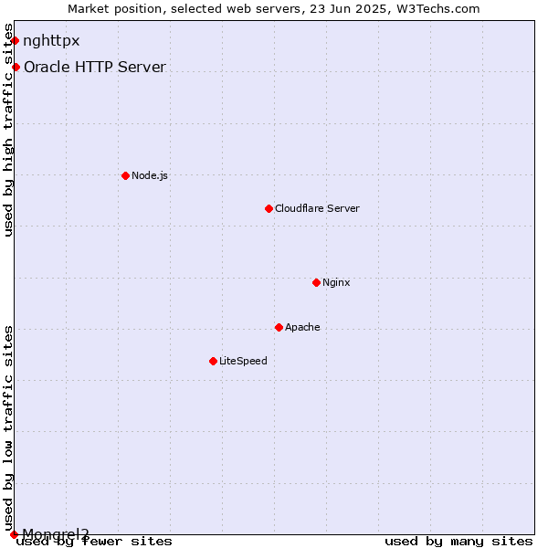 Market position of Oracle HTTP Server vs. nghttpx vs. Mongrel2