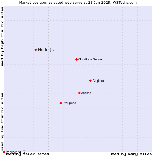 Market position of Nginx vs. Node.js vs. Mongrel2