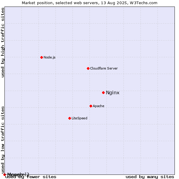 Market position of Nginx vs. nxweb vs. Mongrel2