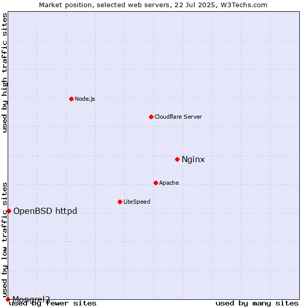 Market position of Nginx vs. OpenBSD httpd vs. Mongrel2