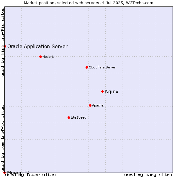 Market position of Nginx vs. Oracle Application Server vs. Mongrel2