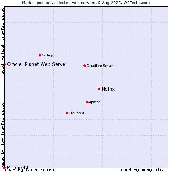Market position of Nginx vs. Oracle iPlanet Web Server vs. Mongrel2