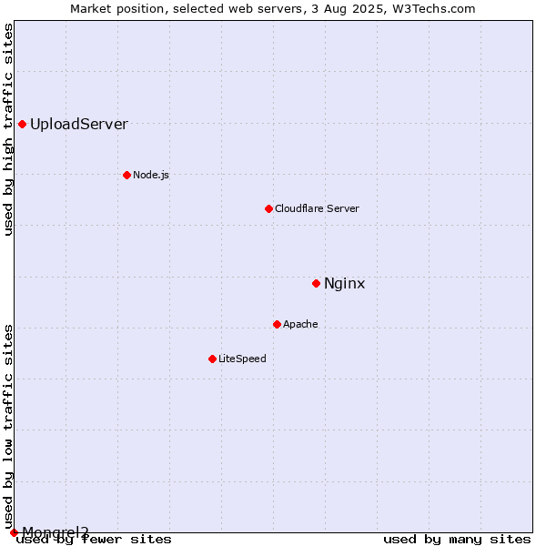 Market position of Nginx vs. UploadServer vs. Mongrel2