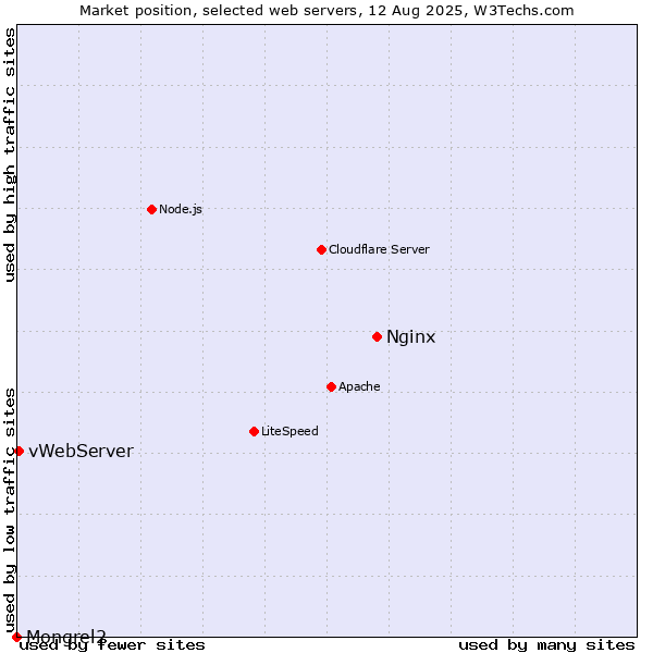 Market position of Nginx vs. vWebServer vs. Mongrel2