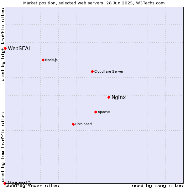 Market position of Nginx vs. WebSEAL vs. Mongrel2
