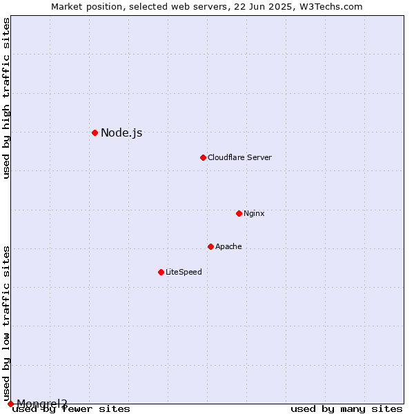 Market position of Node.js vs. Mongrel2