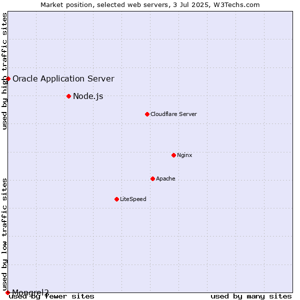 Market position of Node.js vs. Oracle Application Server vs. Mongrel2
