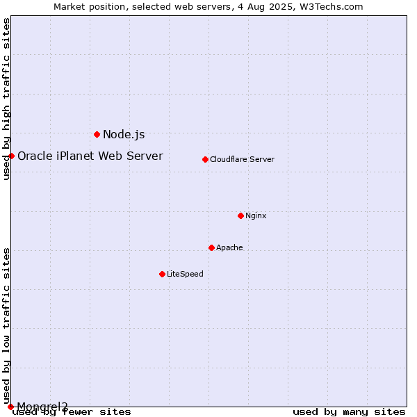 Market position of Node.js vs. Oracle iPlanet Web Server vs. Mongrel2