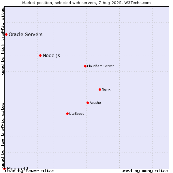 Market position of Node.js vs. Oracle Servers vs. Mongrel2
