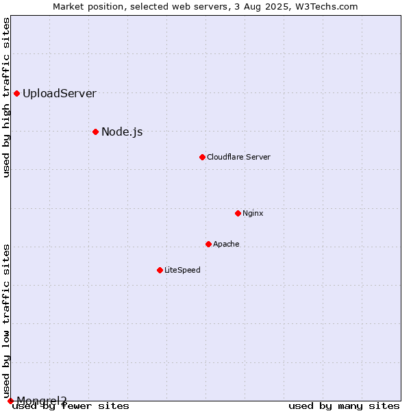 Market position of Node.js vs. UploadServer vs. Mongrel2