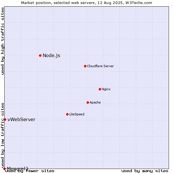 Market position of Node.js vs. vWebServer vs. Mongrel2