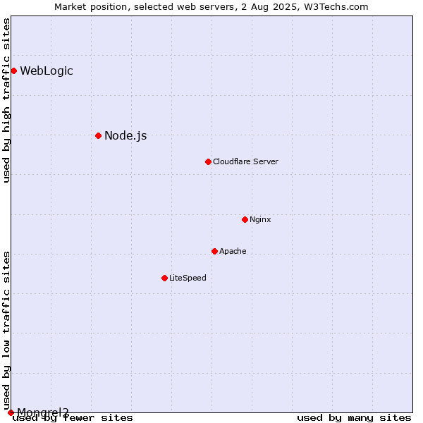 Market position of Node.js vs. WebLogic vs. Mongrel2