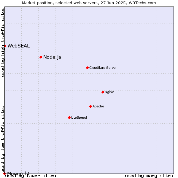 Market position of Node.js vs. WebSEAL vs. Mongrel2