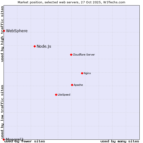 Market position of Node.js vs. WebSphere vs. Mongrel2