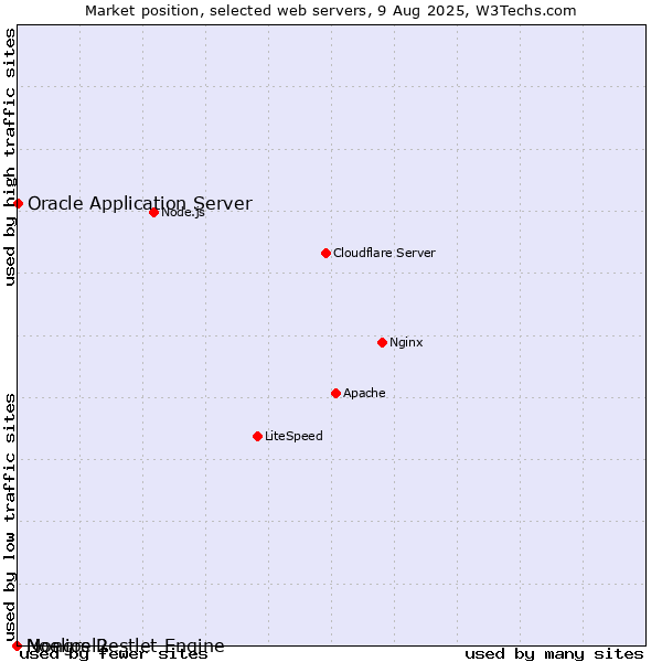 Market position of Oracle Application Server vs. Mongrel2 vs. Noelios Restlet Engine