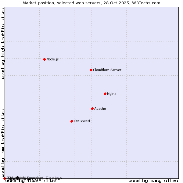Market position of Tcl-Webserver vs. Mongrel2 vs. Noelios Restlet Engine