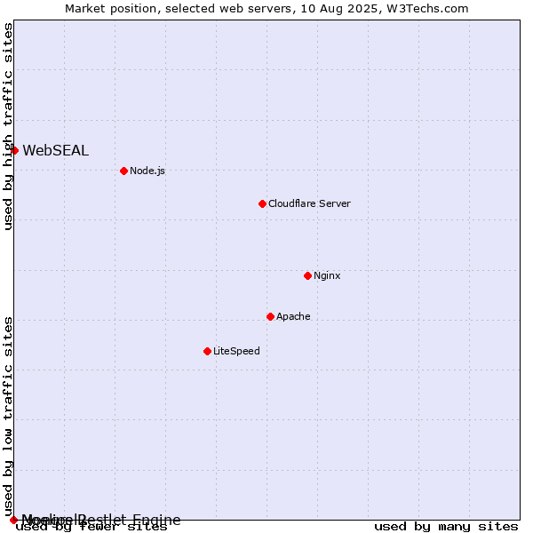 Market position of WebSEAL vs. Mongrel2 vs. Noelios Restlet Engine